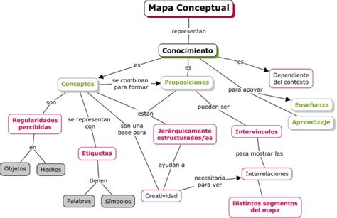 Tipos de organizadores gráficos y sus cara...- Mind Map