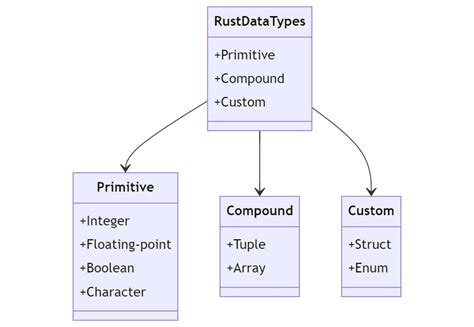 Grasping Rust Data Types And Their Significance