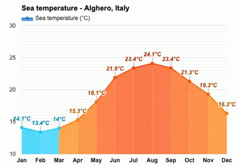 May Weather forecast - Spring forecast - Alghero, Italy