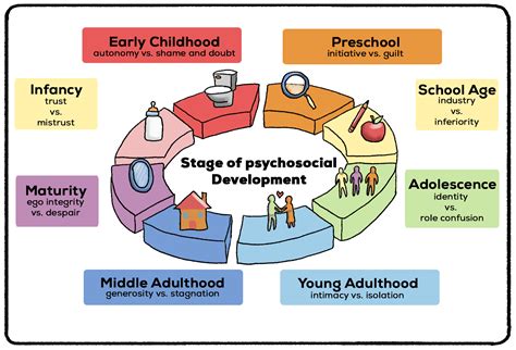 Erikson’s Stages of Psychosocial Development - Practical Psychology