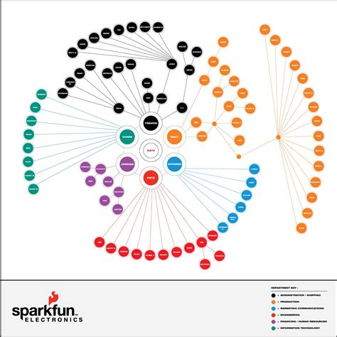 10 Org Chart Styles We Admire (And the One We Use at Buffer)