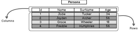 What Is The Definition Of Table In Database Design Process Dbms ...