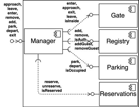 Component model of the evolved parking lot management system. (Taken ...