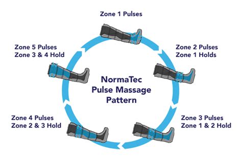 Normatec Compression Therapy | Compression Therapy Benefits