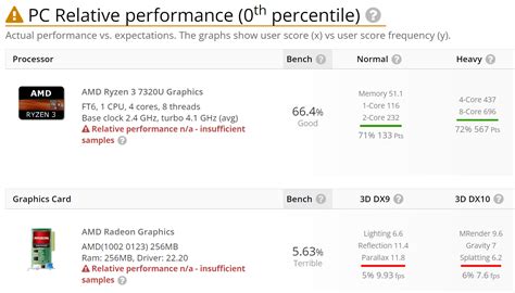 El AMD Ryzen 3 7320U (Mendocino) se deja ver por UserBenchmark