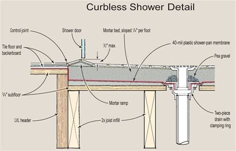 Curbless Shower System Concrete | Recessed shower subfloor with mortar ...