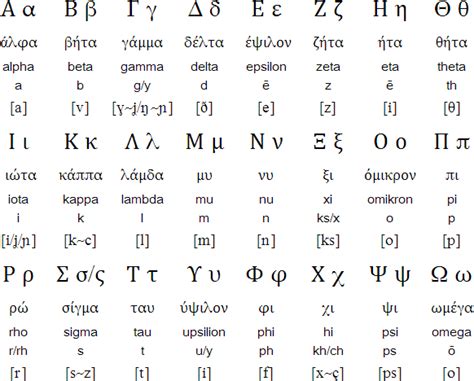 Ancient Greek Alphabet To English Translation