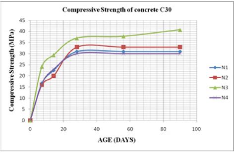 Compressive Strength of Concrete C30 | Download Scientific Diagram