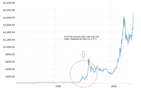 Gold Prices -100 Year Historical Chart. Source: Macrotrends. Available ...