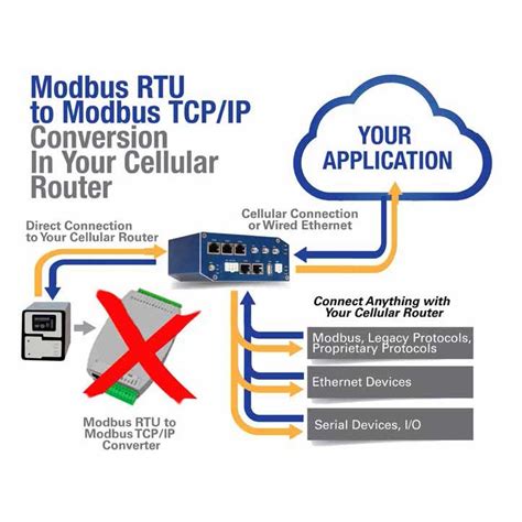 Simplify Your Modbus RTU to Modbus TCP/IP Connections - Advantech B+B ...