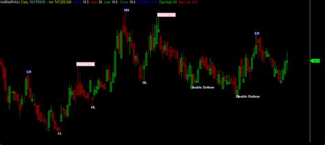 Amibroker AFL: Double Top & Double Bottom Indicator for Amibroker (AFL)