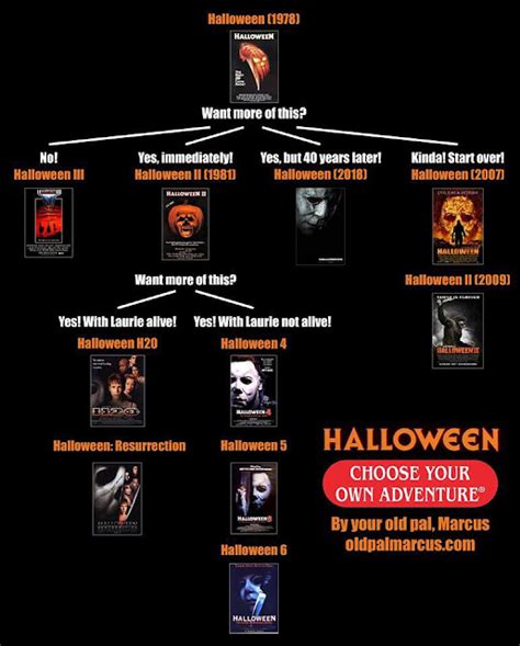 thehorrorsofhalloween: HALLOWEEN Choose Your Adventure, Timelines ...