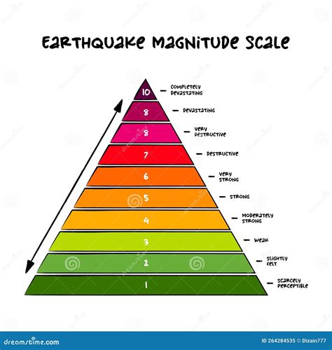 Earthquake Magnitude Scale - Measure Of The Strength Of Earthquakes ...