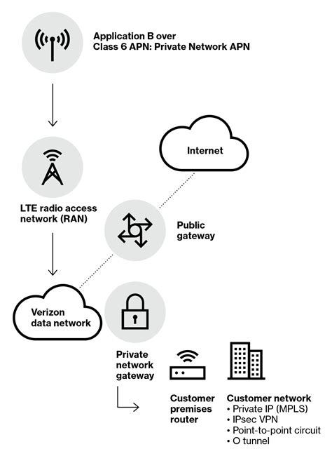 Verizon Wireless Private Network Solution Brief | Verizon Solutions