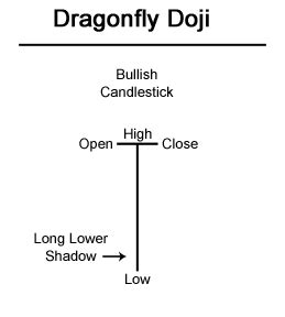 Dragonfly & Gravestone Doji Candlestick: Easy Examples