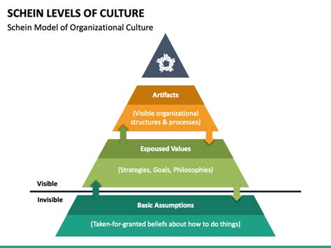 Schein Levels of Culture PowerPoint and Google Slides Template - PPT Slides