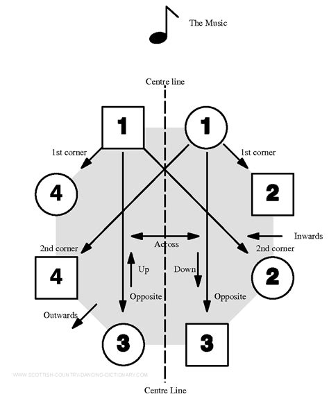 Set Structure In Scottish Country Dancing Sets