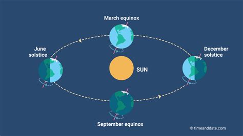 Earth Orbiting The Sun Seasons