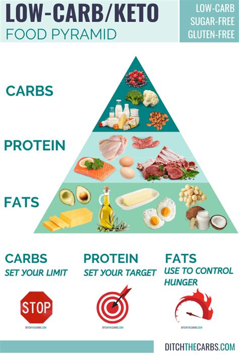 What Is The Keto Food Pyramid? - Thinlicious