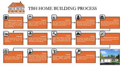 TBH Home Building Process Diagram | True Built Home | Building a house ...