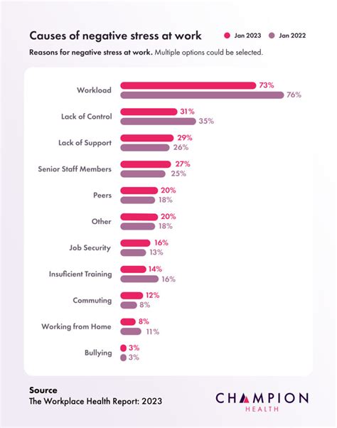 Top 10 Causes of Stress at Work | 2023 | Champion Health