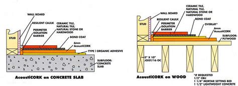 Acousticork R60 cork underlayment rolls and S130 cork underlay planks ...