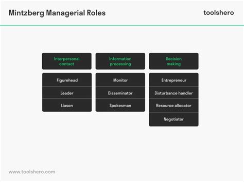 Mintzberg Managerial Roles explained - Toolshero