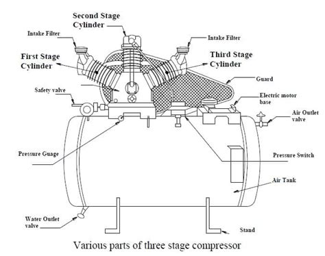 Reciprocating Compressor - Diagram , Parts , Working, Advantages