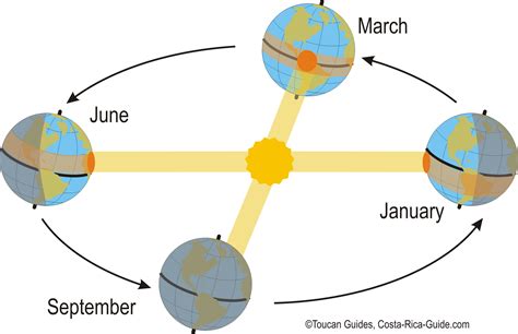 Sun illumination as a function of Earth Tilt