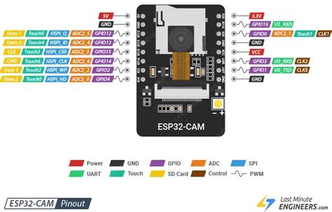 ESP32-CAM Pinout Reference - Last Minute Engineers