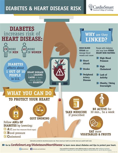 Diabetes & Heart Disease