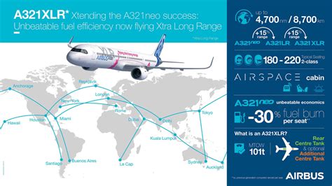 Airbus Launches The A321XLR - The Longest Range Narrowbody Aircraft