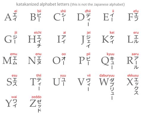 English Alphabet Letters in Katakana (List) | Japanese with Anime