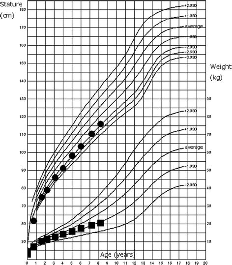 Growth chart. The patient’s short stature gradually improved over time ...