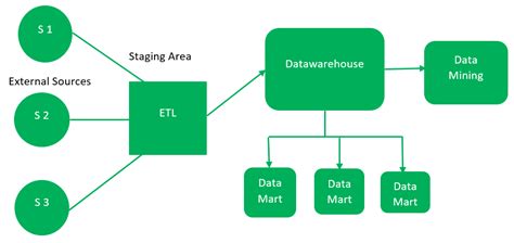 Data Warehouse Architecture - GeeksforGeeks