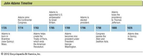 John Adams Presidency Timeline