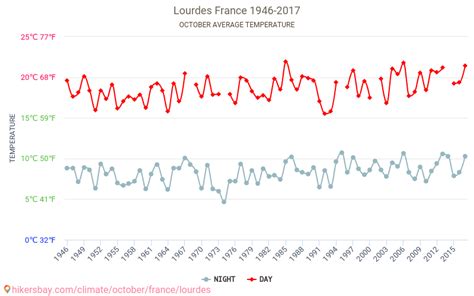 Lourdes - Weather in October in Lourdes, France 2022