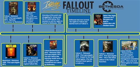 Fallout Timeline Games