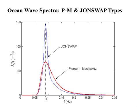 1. Provide a wave spectrum sketch of a “young” wind | Chegg.com