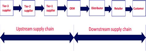 Typical automotive supply chain network. | Download Scientific Diagram