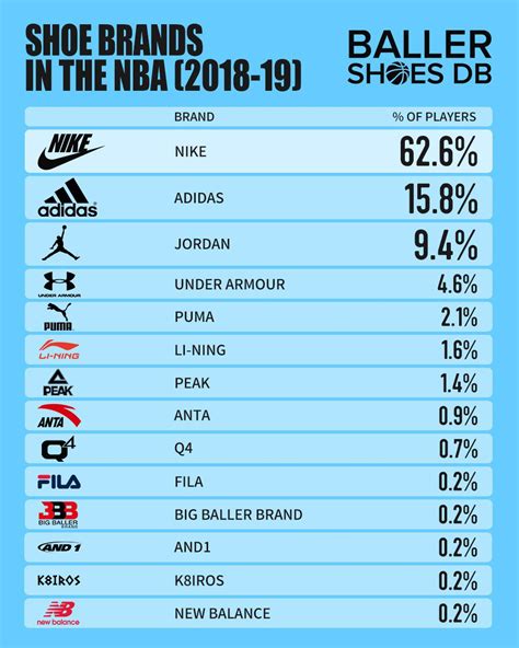 The Most Popular Shoes And Brands Worn By Players Around The NBA - 2019 ...