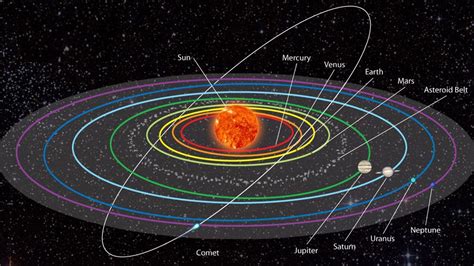 Planets That Orbit The Sun