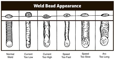 Mig Welding Settings Chart