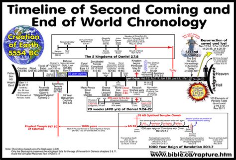 Ad And Bc Timeline Diagram