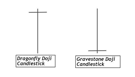 Dragonfly Doji Trading Guide with 2 Confluences - ForexBee