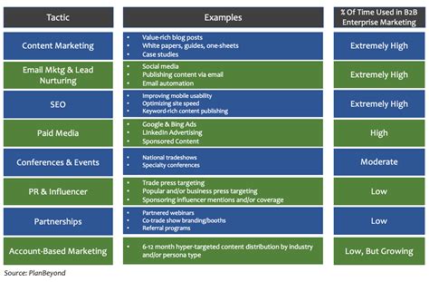 How To Pick The Right B2B Marketing Tactics