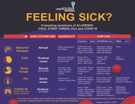 Feeling Sick? Comparing symptoms of Cold, Strep, Flu & COVID-19 ...