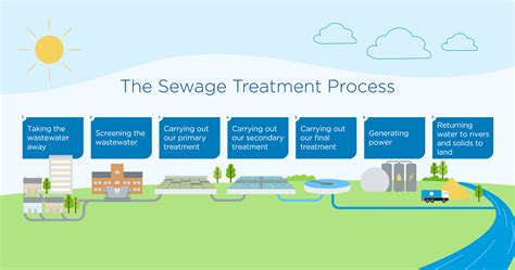 The sewage treatment process | Education | Thames Water