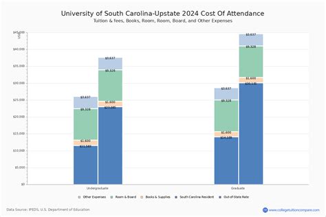 U of South Carolina-Upstate - Tuition & Fees, Net Price