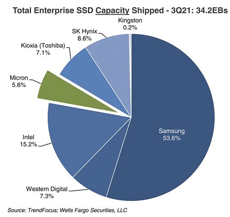 Samsung shipped over half of world's enterprise SSDs in Q3, say ...